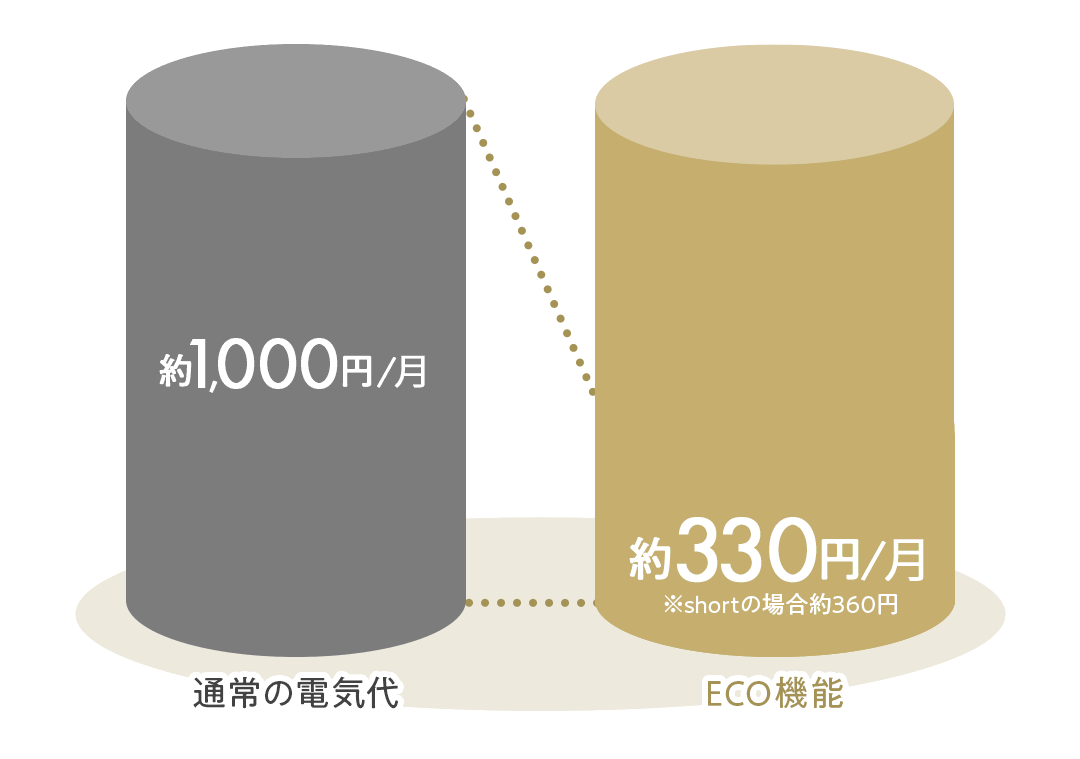 最大約65%カット